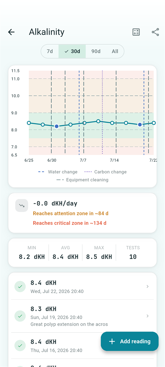 History graph with safe-range bands and trend forecast